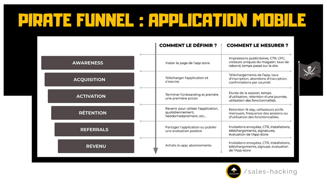 pirate funnel pour application mobile