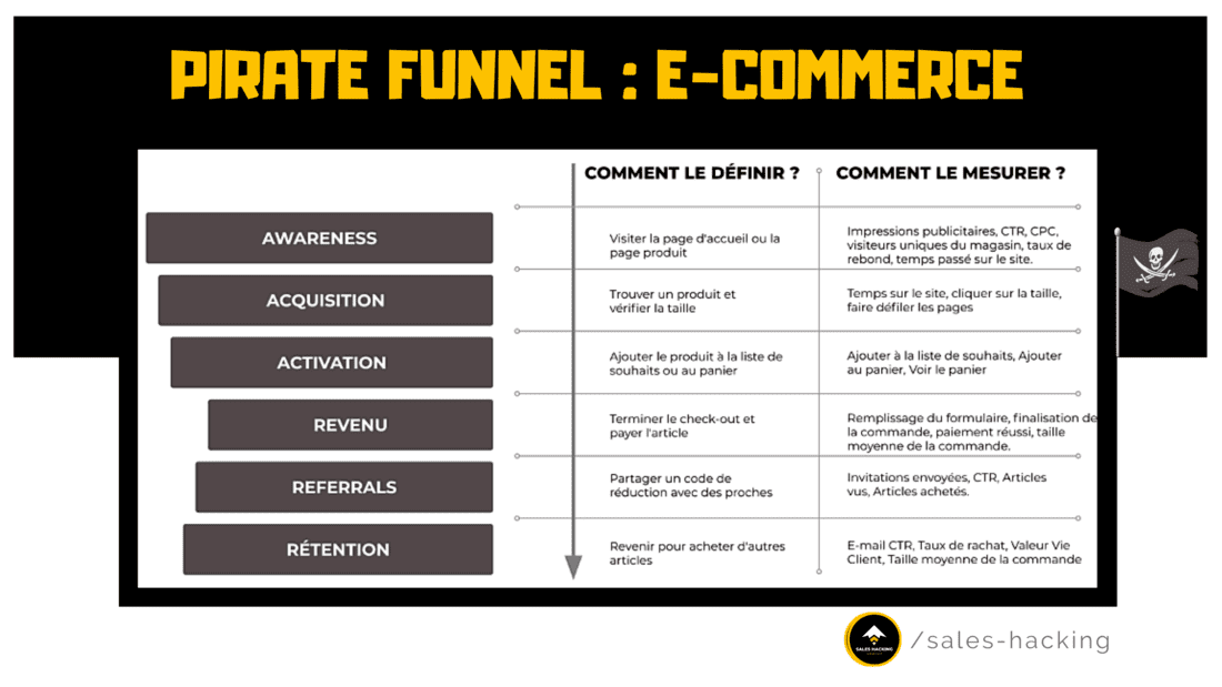 pirate funnel pour modele ecommerce