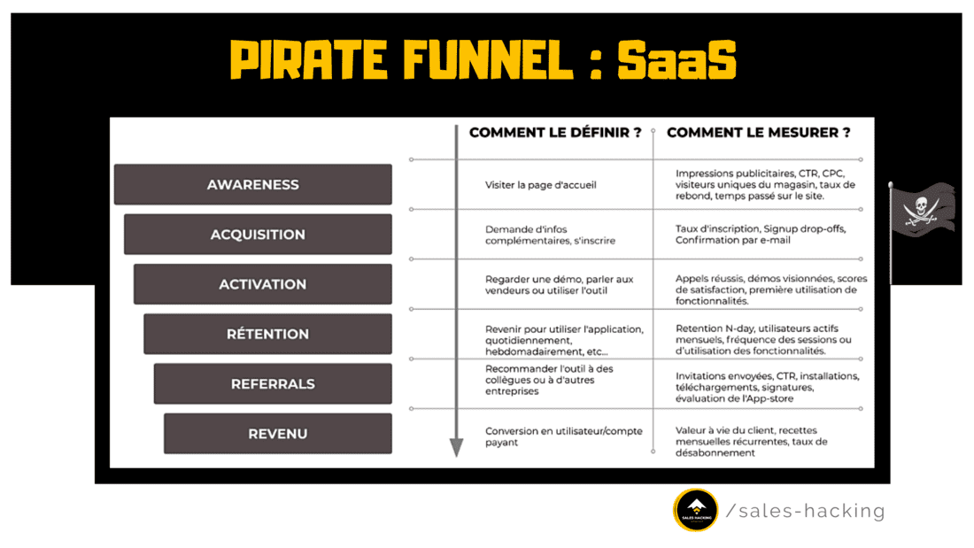 pirate funnel pour entreprise saas