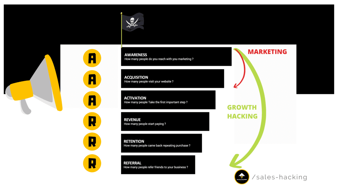 difference entre growth hacker et marketer
