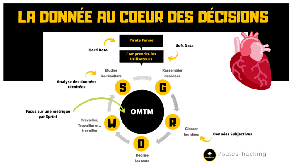 processus de croissance GROWS et donnees