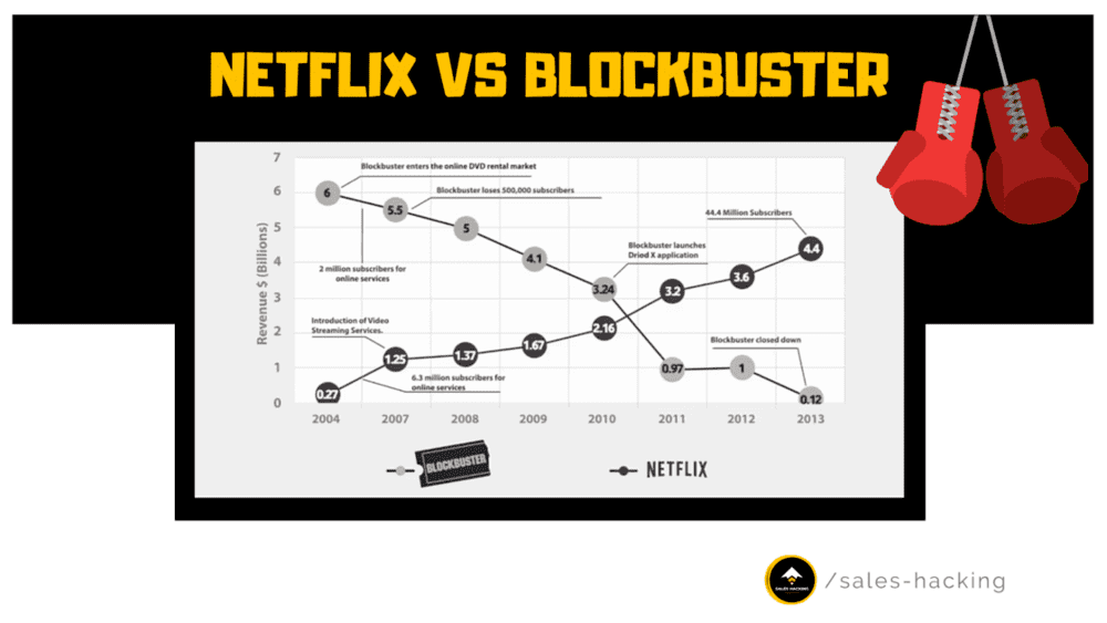 graphique de croissance entre Netflix et blockbluster