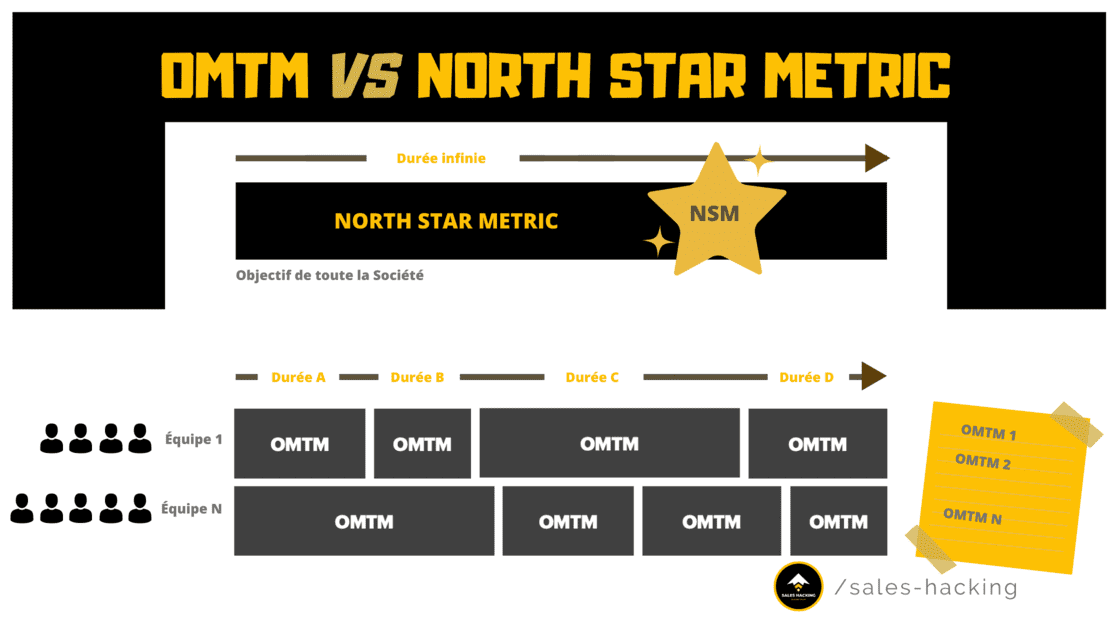 Différence entre un OMTM et une North Star Metric