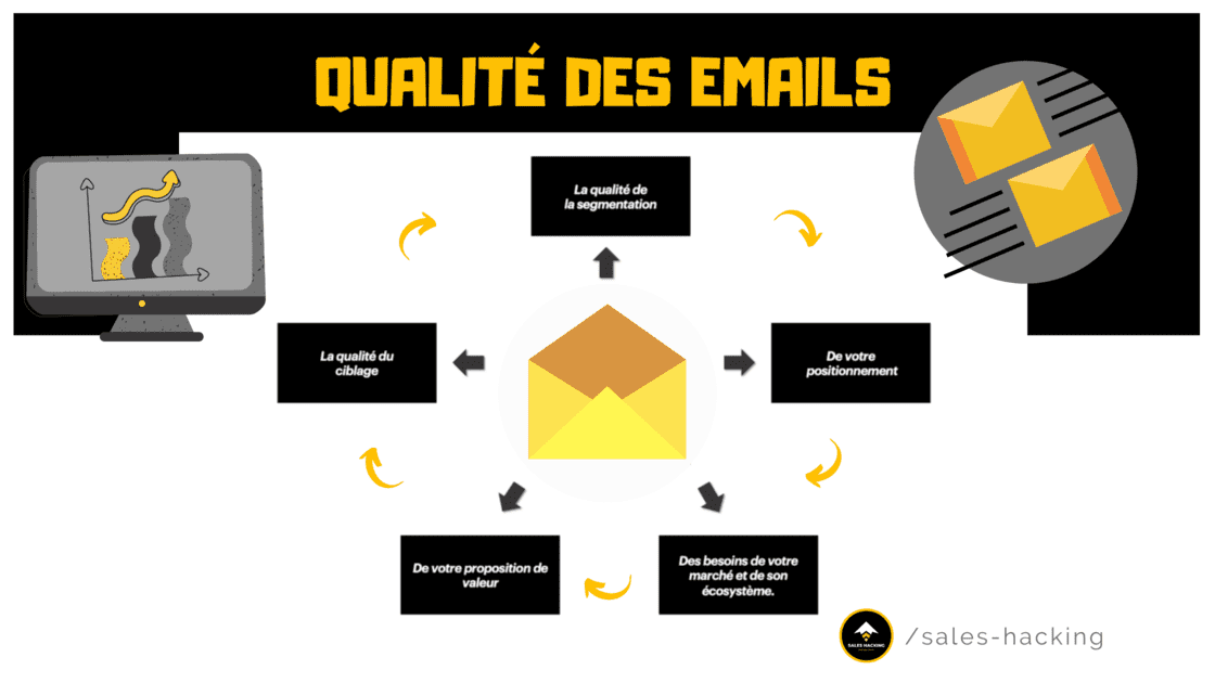 Facteurs pour améliorer la qualité des Emails