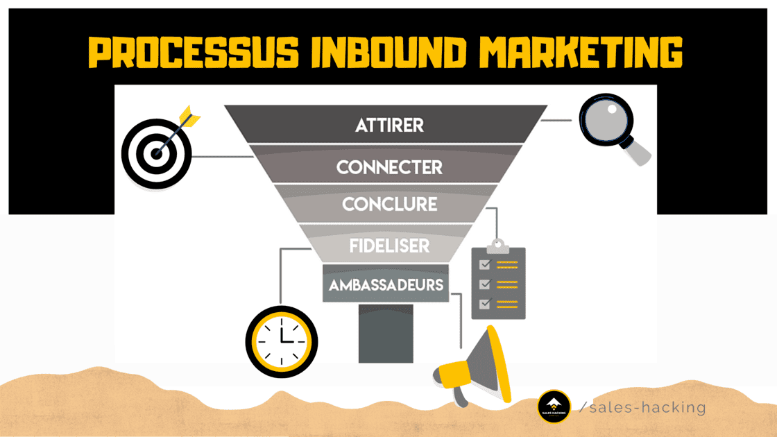 Processus Inbound Marketing
