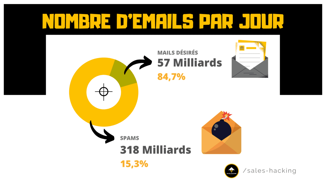 nombre de spams dans le monde par jour
