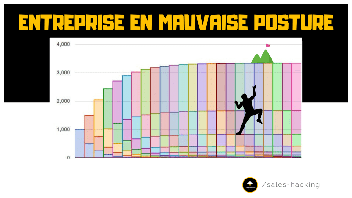 Graphique de rétention client en growth hacking