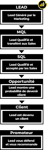 schéma du cycle de vie d'un lead