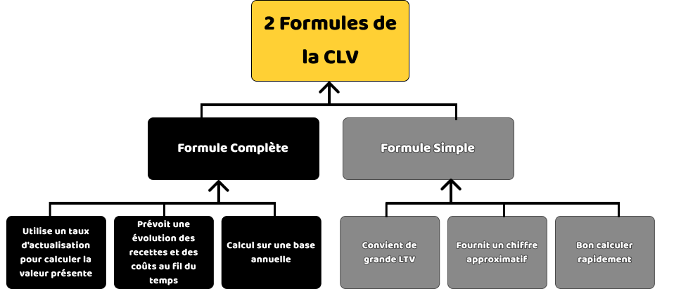 2 formules de calcul CLV