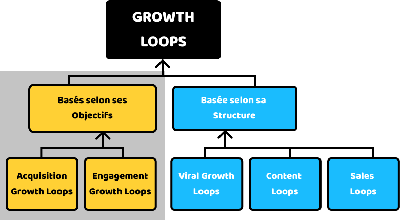 Growth Loops basés sur les objectifs