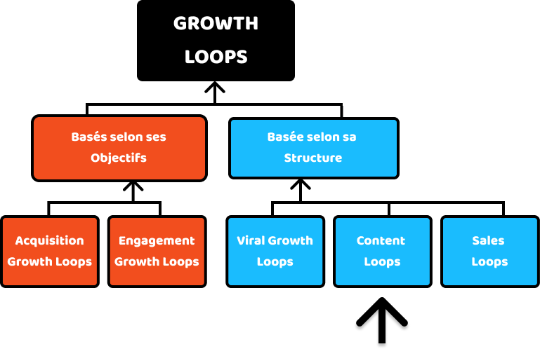 Content Loops