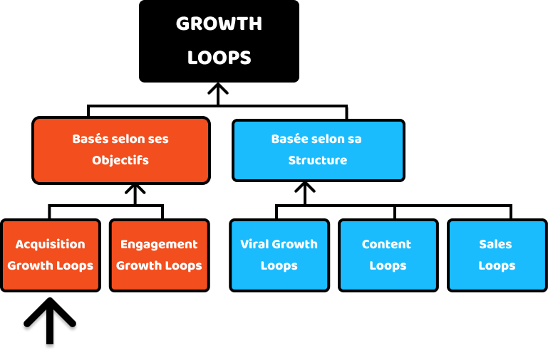 Acquisition Growth Loops