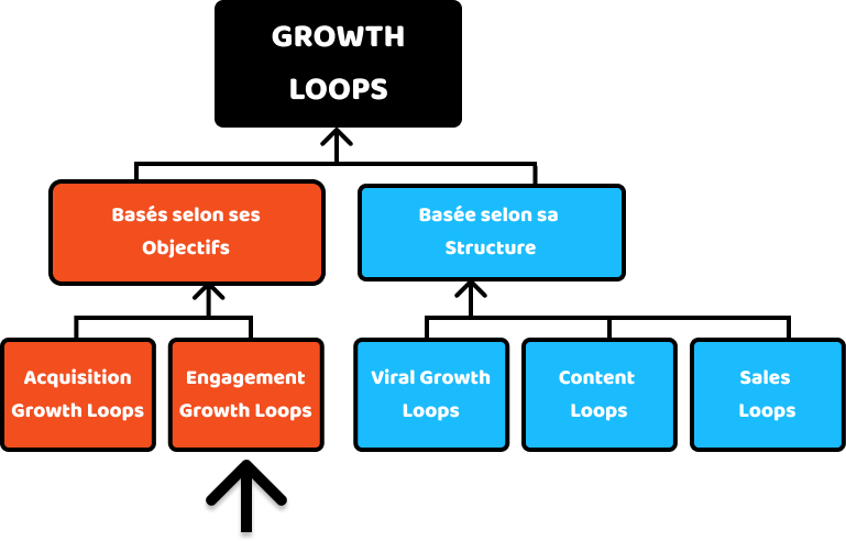 Engagement Growth Loops