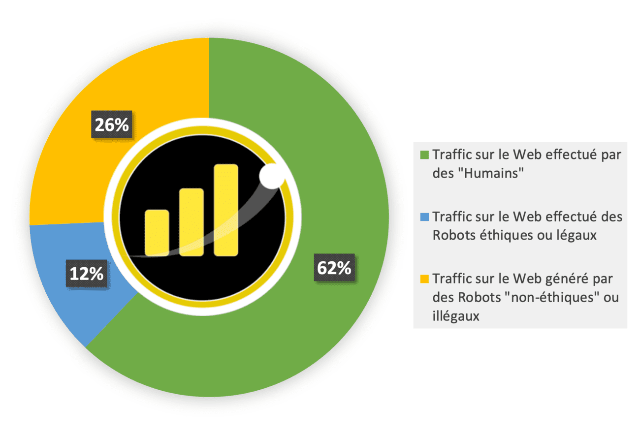 Répartition du traffic web mondial