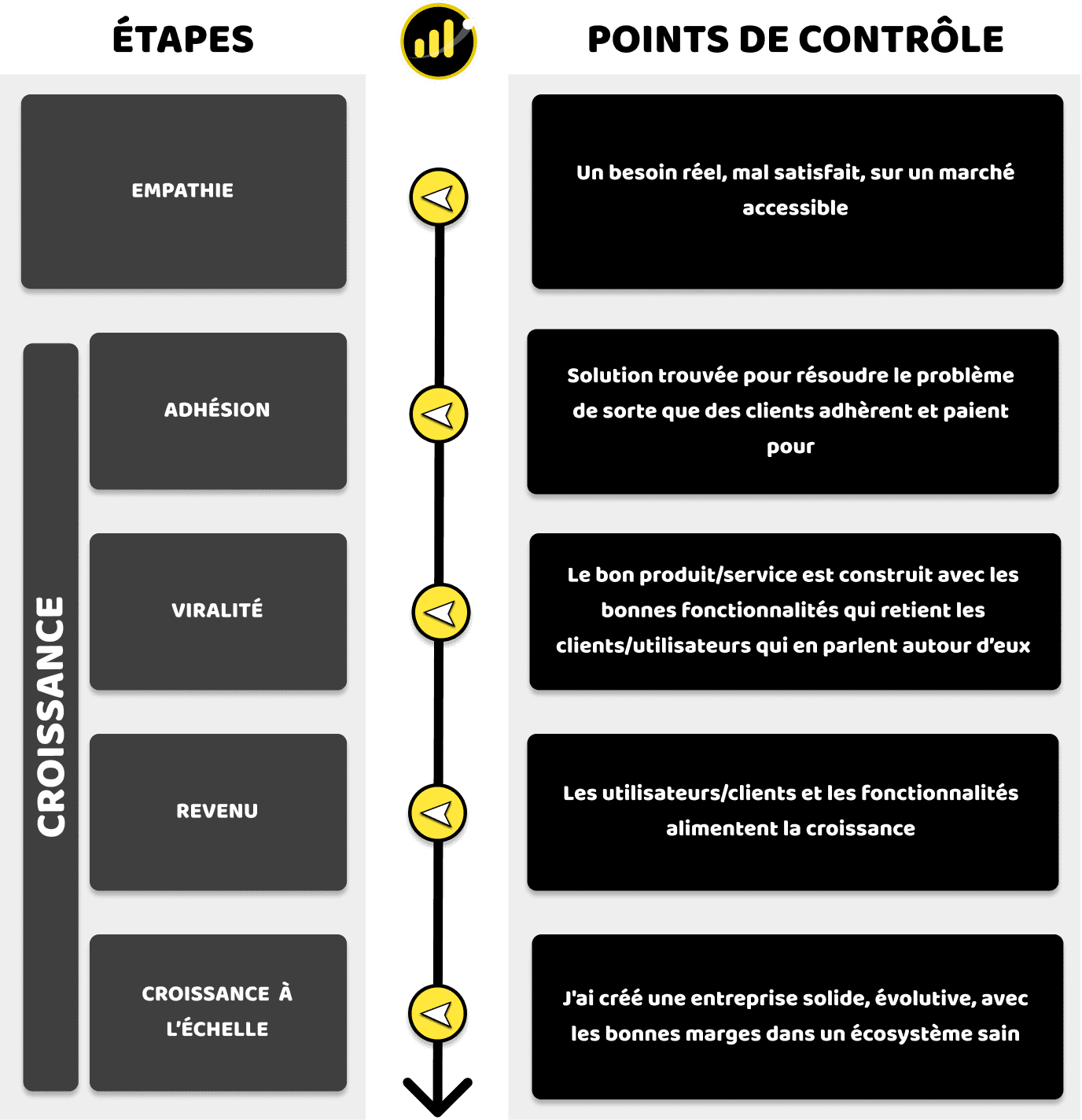 Points de contrôle de la Croissance