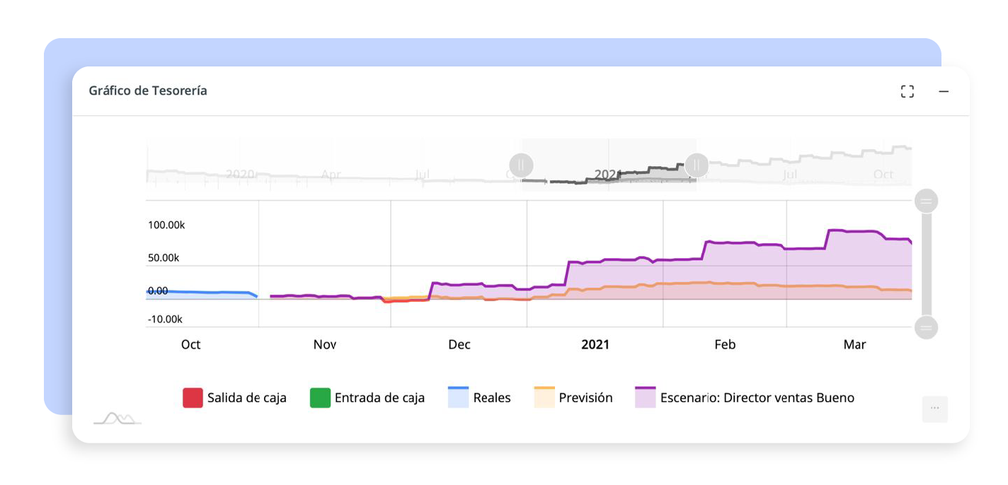 Previsión de liquidez de empresa