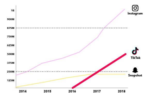 Monthly active users von Tiktok im Vergleich zu Instagram und Snapchat