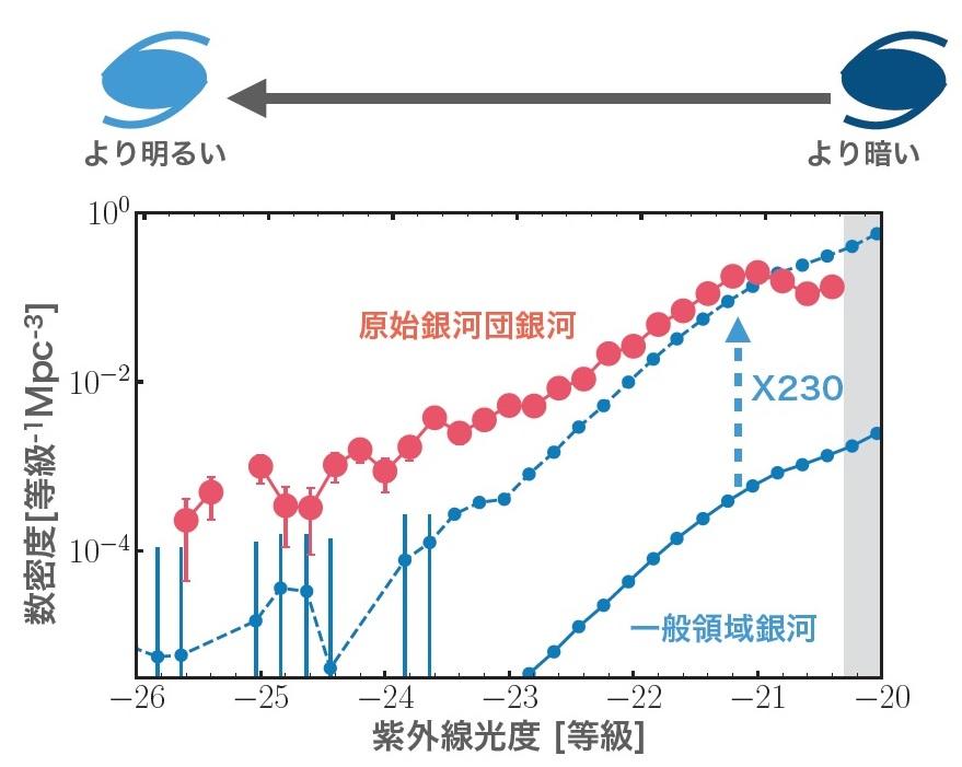 約120億年前の宇宙の"都会"に住む銀河はより活発に星を生成していたのか?