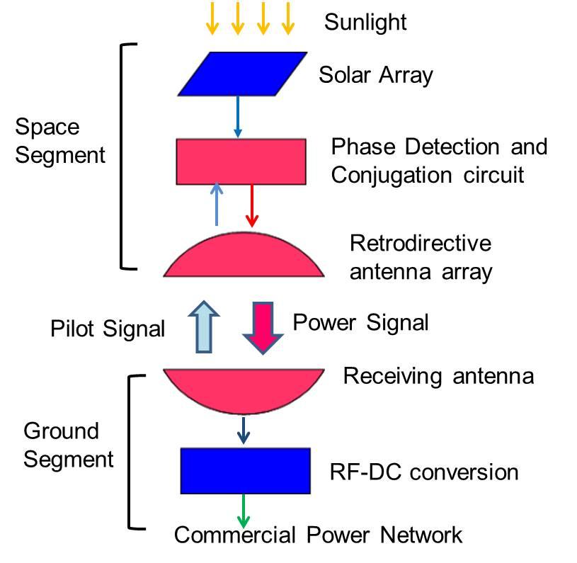 Demonstration of Wireless Power Transfer for Solar Power Satellite