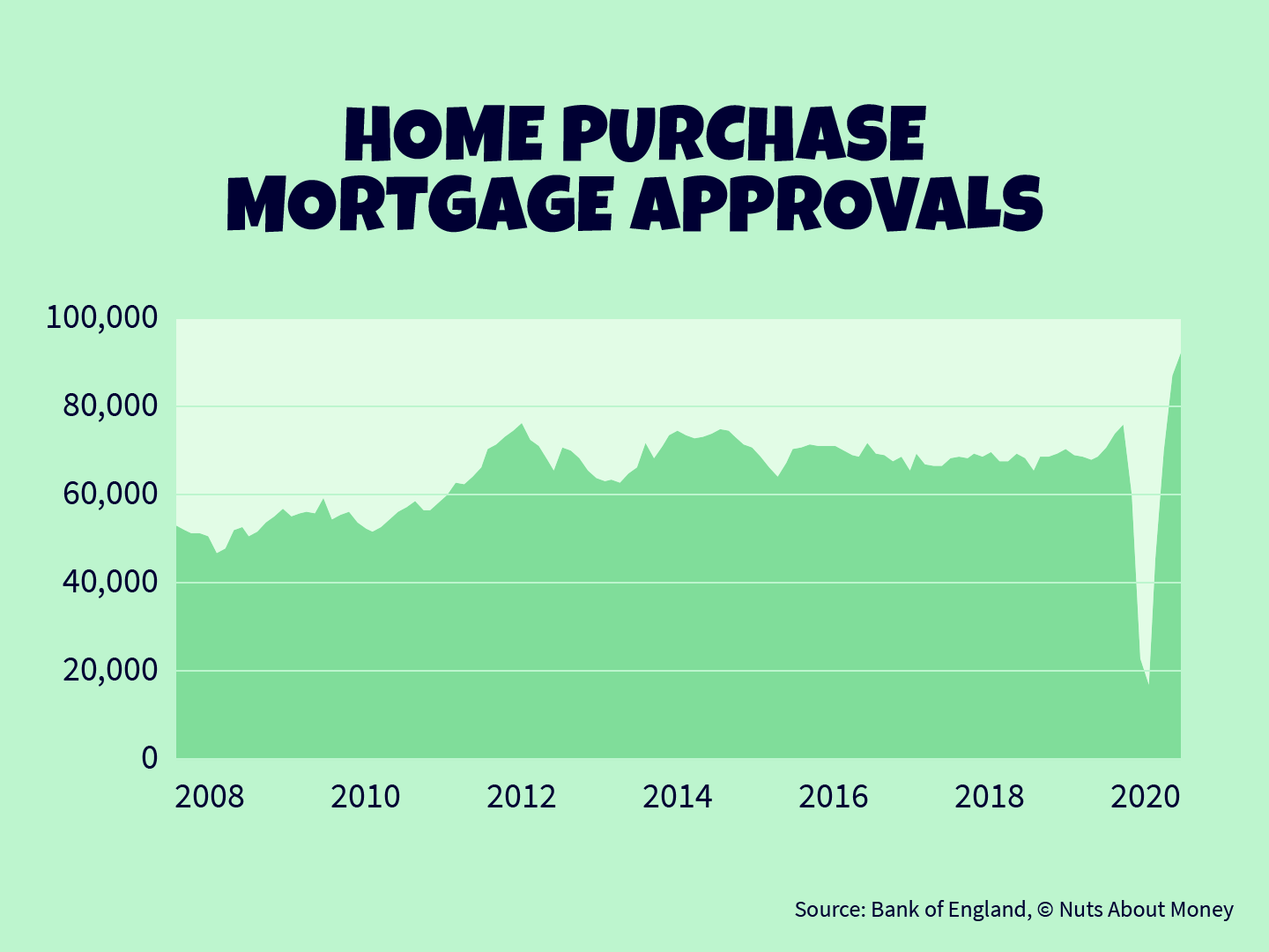 Home purchase mortgage approvals