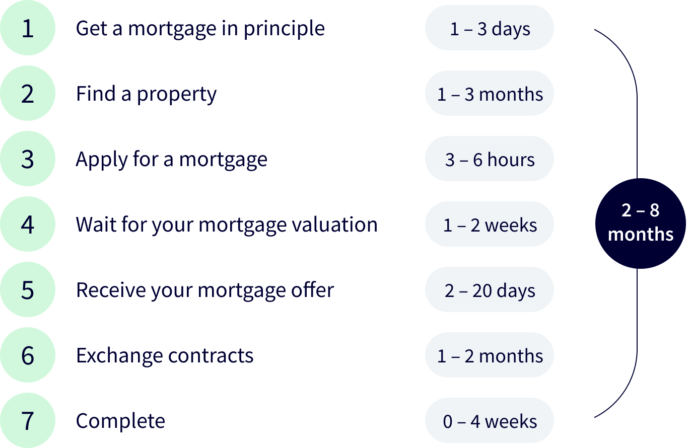 Mortgage application timeline