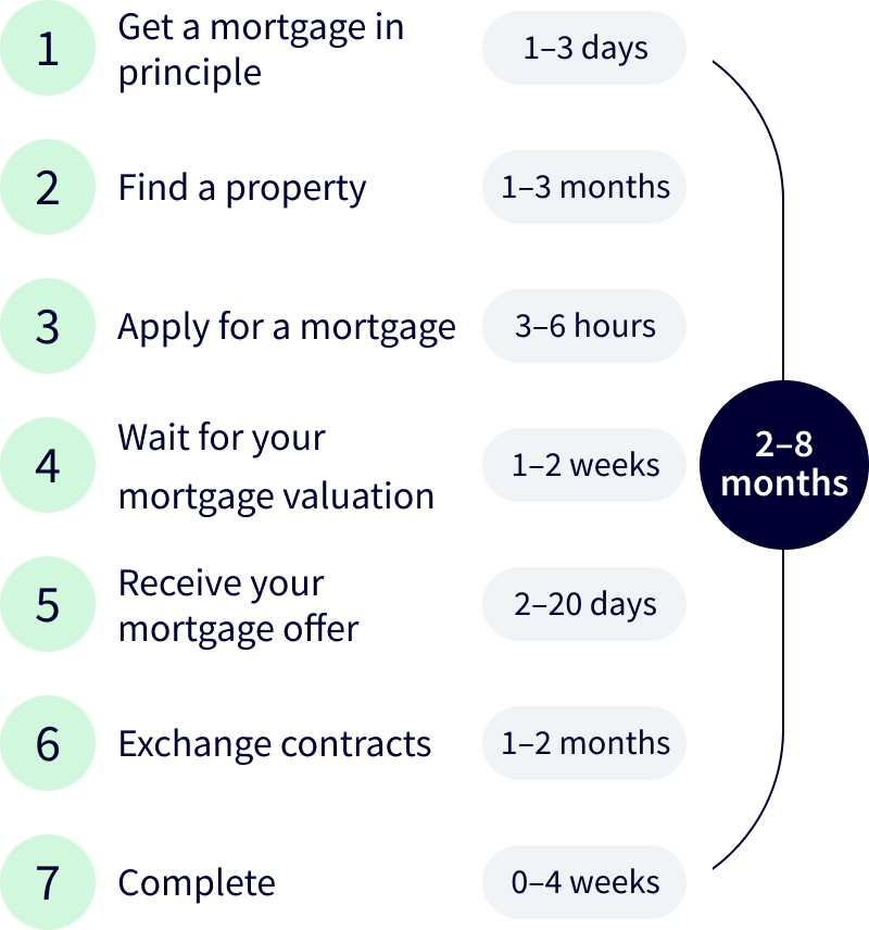 Mortgage application timeline