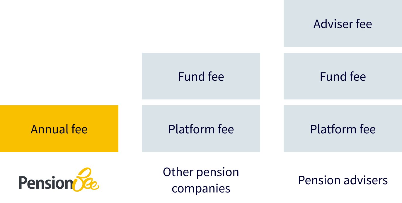 PensionBee fees