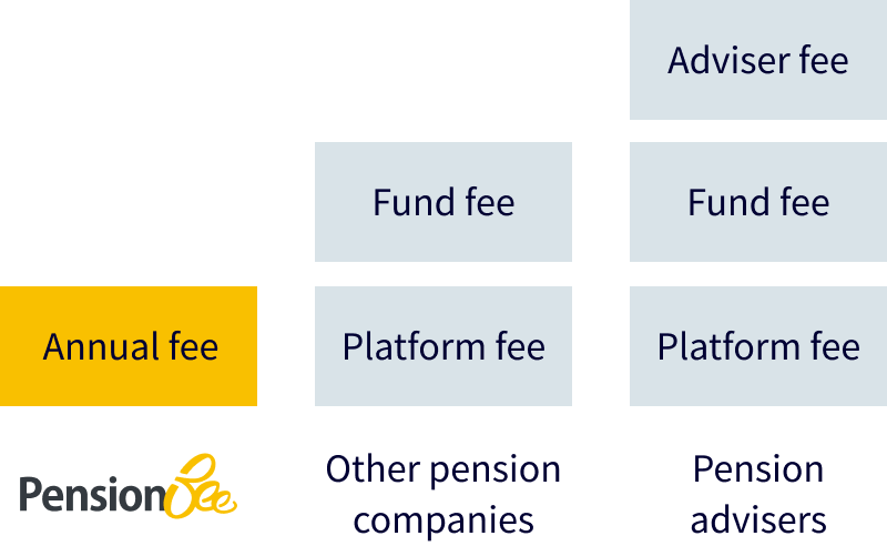 PensionBee fees