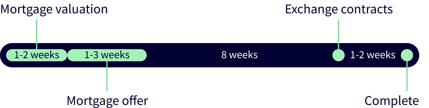 Mortgage application timeline