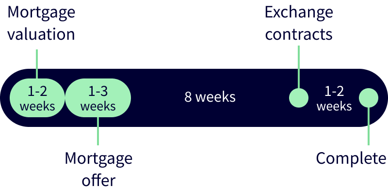 Mortgage application timeline