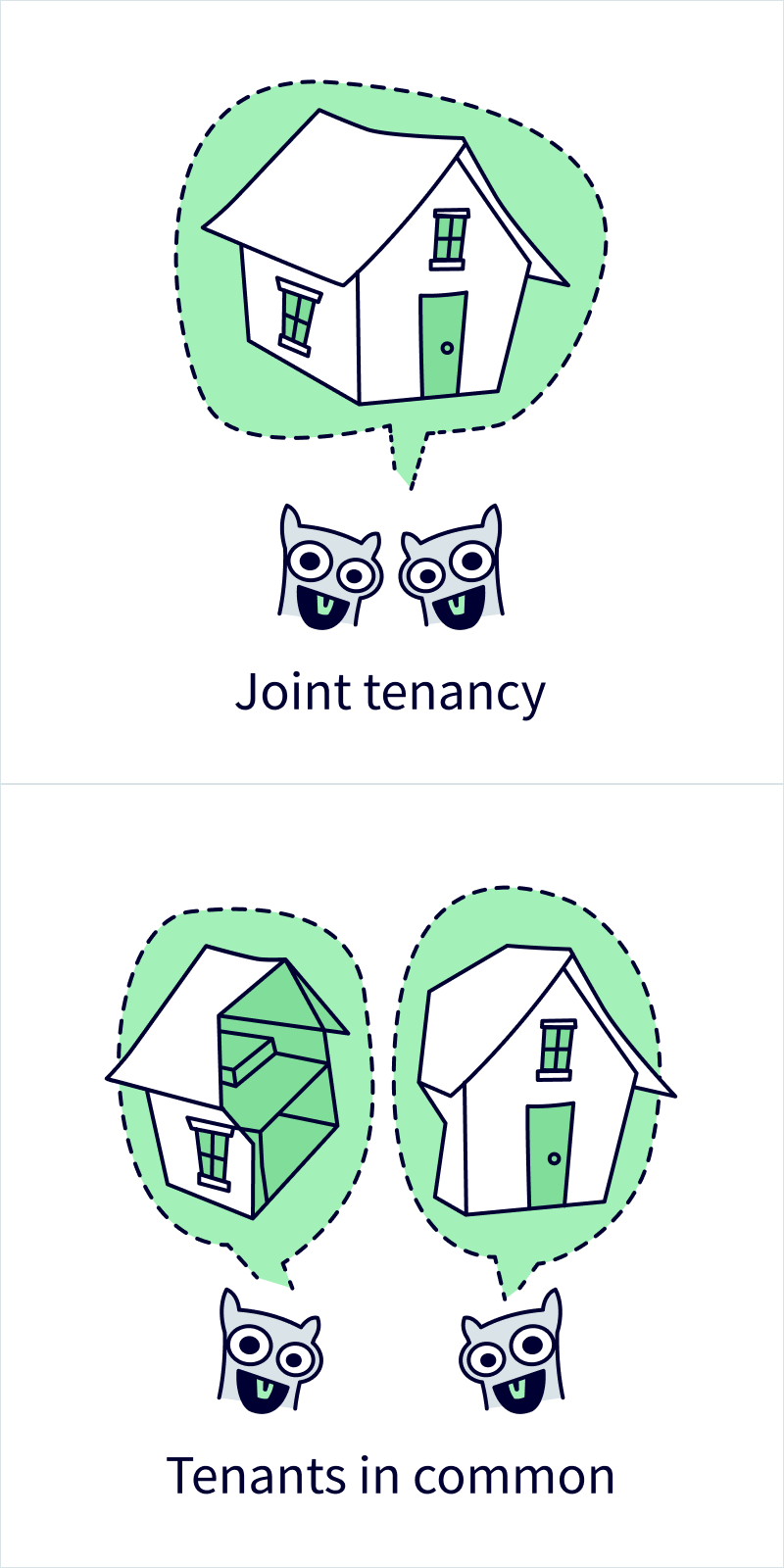 Joint tenancy compared to tenants in common illustration