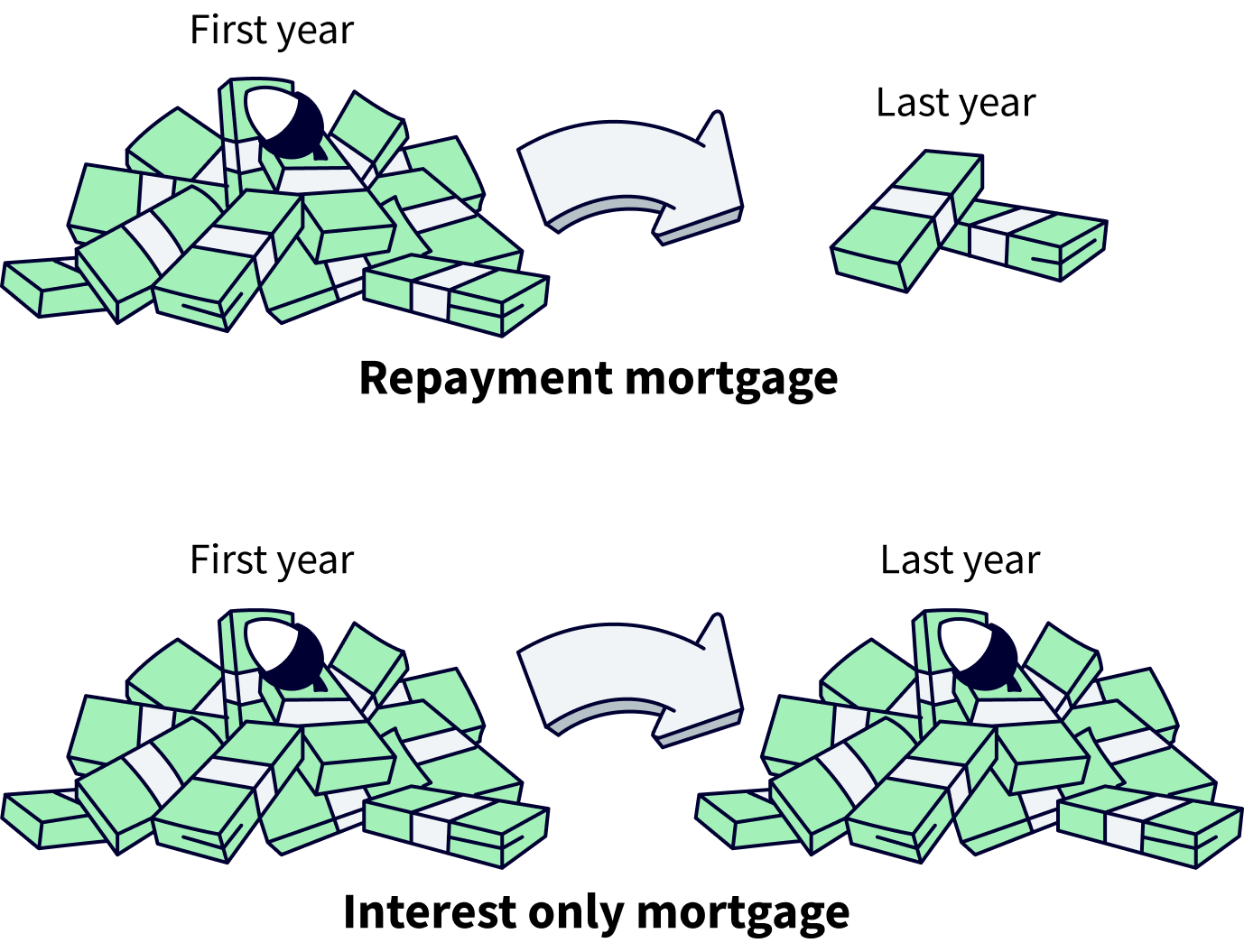 Interest only mortgage compared to a repayment mortgage