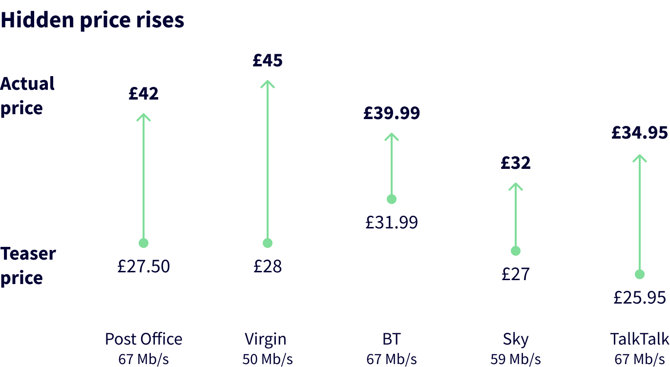 Broadband providers price rise after contract