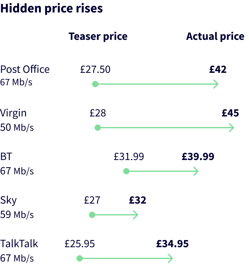 Broadband providers price rise after contract