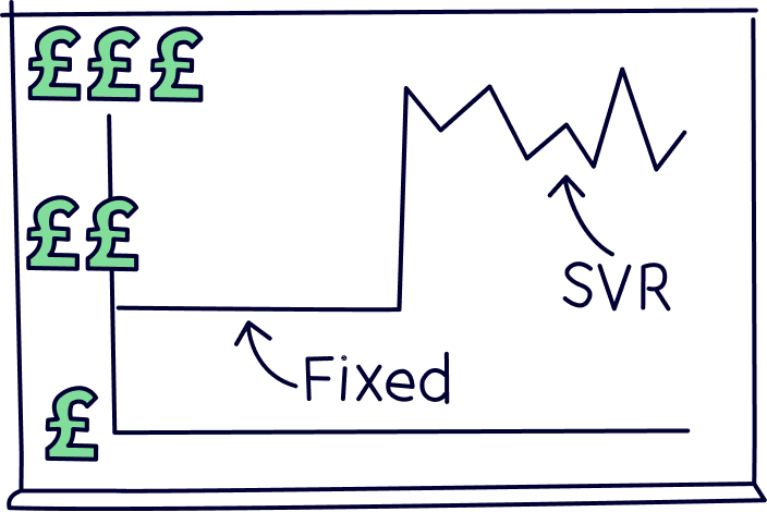 Standard variable rate mortgage compared to a fixed mortgage