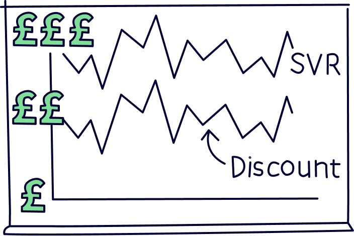 Discount rate mortgage compared to a standard variable rate mortgage