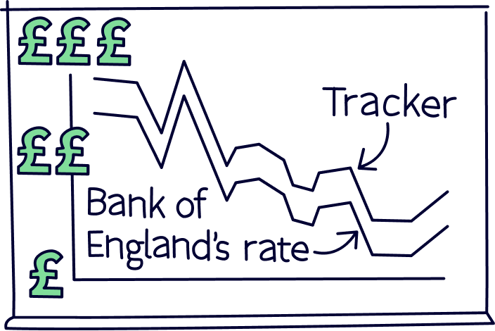 Tracker mortgage compared to the bank of england rate