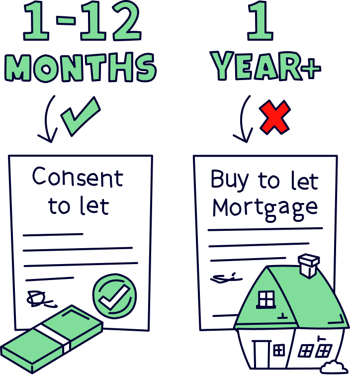 Can I rent my house out on a normal mortgage