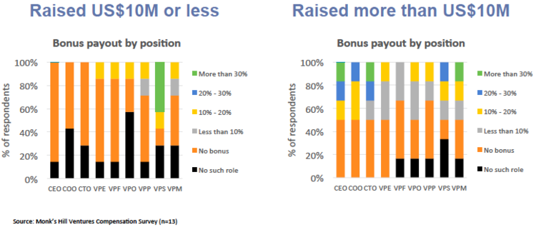Chart 7 : Bonus payout as a percentage of overall compensation, by roles and by funding level.