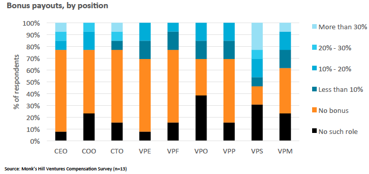 Chart 6 : Bonus payout as a percentage of overall cash compensation, by roles