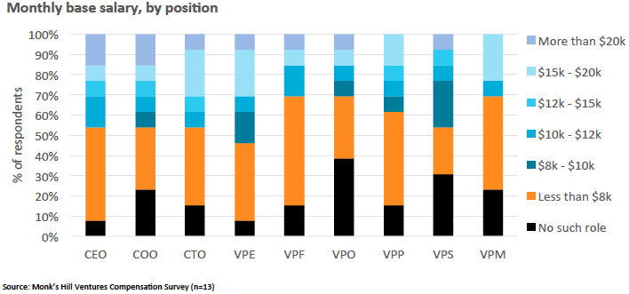 Chart 3 : Distribution of base monthly salary levels by position