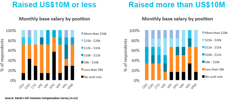 Chart 4 : Distribution of base monthly salary levels by position, for companies that have raised <US$10M, and those that have raised >US$10M.