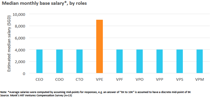 Chart 2 : Median base monthly salary of senior executives in Singapore tech startups