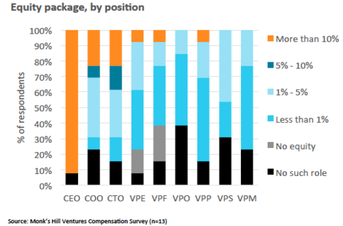 Chart 8 : Percentage equity share in company by role