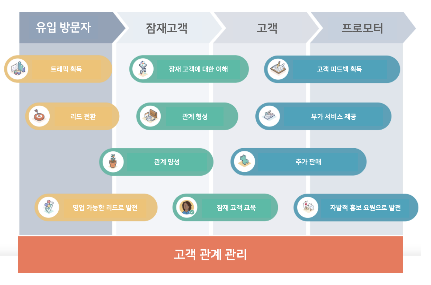 고객 관계 관리