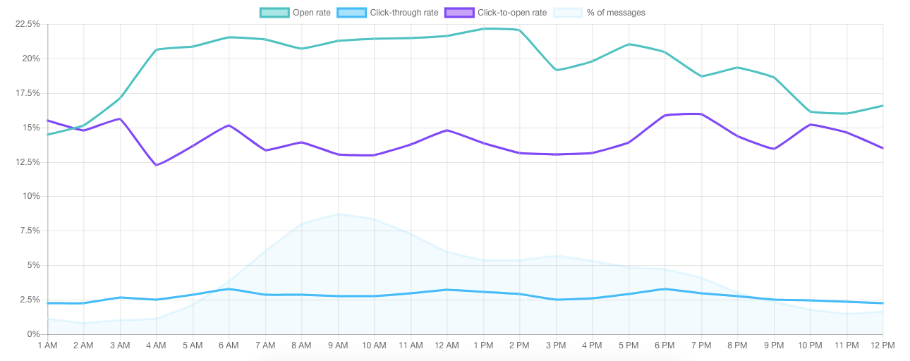 Click-to-Open Rate Results