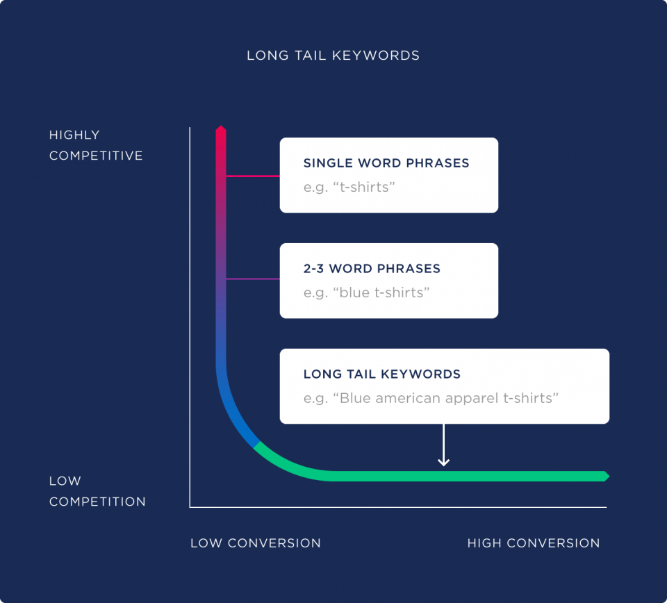 Imaportance of longtail keywords