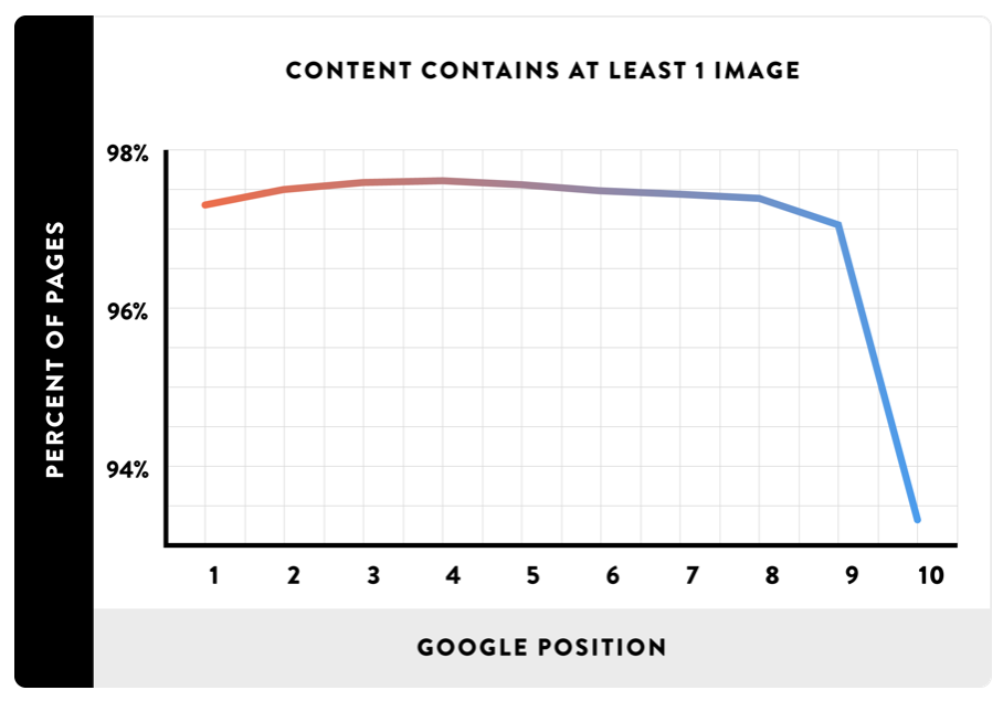 importance of inserting images in Google SEO