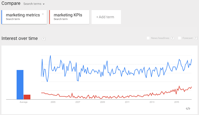 Using Google Trend