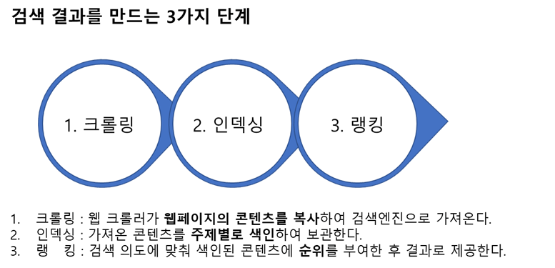 크롤링 인덱싱 랭킹